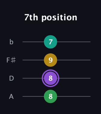 A♯ Major Sharp 5th guitar tab — 7th position (8 8 9 7) in D Tuning (ADF♯B)