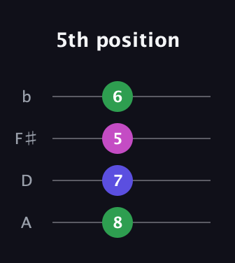 A♯ Major Sharp 9th guitar tab — 5th position (8 7 5 6) in D Tuning (ADF♯B)