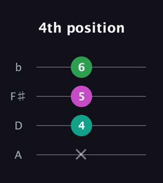 A♯ Major guitar tab — 4th position (x 4 5 6) in D Tuning (ADF♯B)