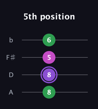 A♯ Major guitar tab — 5th position (8 8 5 6) in D Tuning (ADF♯B)