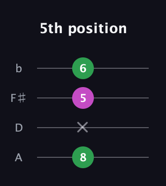 A♯ Major guitar tab — 5th position (8 x 5 6) in D Tuning (ADF♯B)