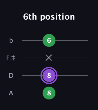 A♯ Major guitar tab — 6th position (8 8 x 6) in D Tuning (ADF♯B)