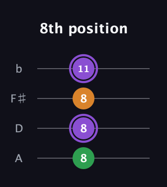 A♯ Major guitar tab — 8th position (8 8 8 11) in D Tuning (ADF♯B)