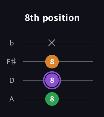 A♯ Major guitar tab — 8th position (8 8 8 x) in D Tuning (ADF♯B)