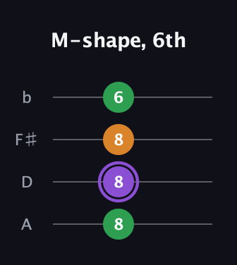 A♯ Major guitar tab — M-shape, 6th (8 8 8 6) in D Tuning (ADF♯B)