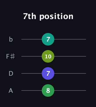 A♯ Minor 6th Sharp 5th guitar tab — 7th position (8 7 10 7) in D Tuning (ADF♯B)