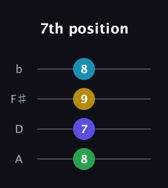 A♯ Minor 6th Sharp 5th guitar tab — 7th position (8 7 9 8) in D Tuning (ADF♯B)