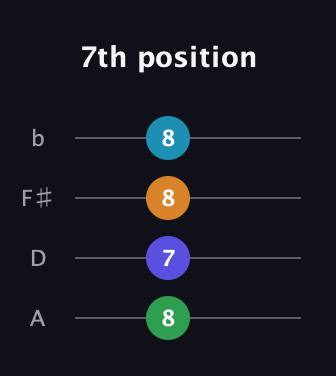 A♯ Minor 6th Sharp 9th guitar tab — 7th position (8 7 8 8) in D Tuning (ADF♯B)