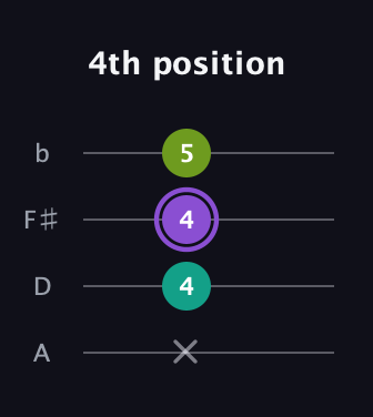A♯ Minor Flat 5th guitar tab — 4th position (x 4 4 5) in D Tuning (ADF♯B)