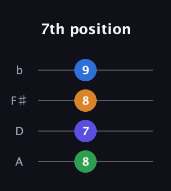 A♯ Minor Sharp 13th guitar tab — 7th position (8 7 8 9) in D Tuning (ADF♯B)