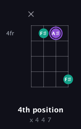 A♯ Minor Sharp 5th guitar chord — 4th position (x 4 4 7) fretboard diagram in D Tuning (ADF♯B)