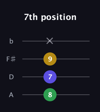 A♯ Minor Sharp 5th guitar tab — 7th position (8 7 9 x) in D Tuning (ADF♯B)