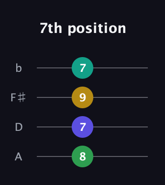 A♯ Minor Sharp 5th guitar tab — 7th position (8 7 9 7) in D Tuning (ADF♯B)