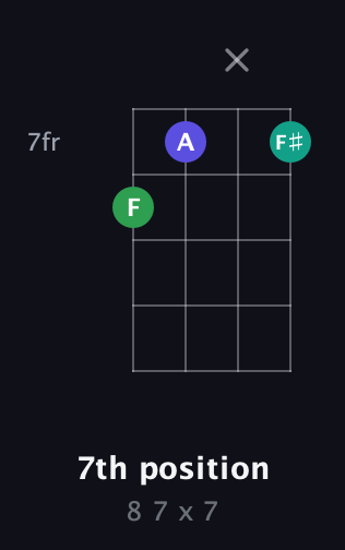 A♯ Minor Sharp 5th guitar chord — 7th position (8 7 x 7) fretboard diagram in D Tuning (ADF♯B)