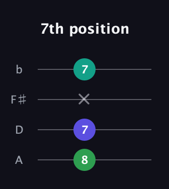 A♯ Minor Sharp 5th guitar tab — 7th position (8 7 x 7) in D Tuning (ADF♯B)