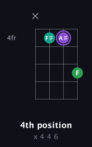 A♯ Minor Sharp 9th guitar chord — 4th position (x 4 4 6) fretboard diagram in D Tuning (ADF♯B)