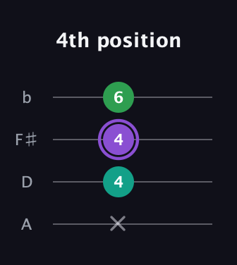 A♯ Minor Sharp 9th guitar tab — 4th position (x 4 4 6) in D Tuning (ADF♯B)