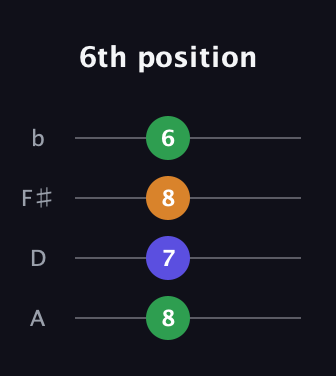 A♯ Minor Sharp 9th guitar tab — 6th position (8 7 8 6) in D Tuning (ADF♯B)