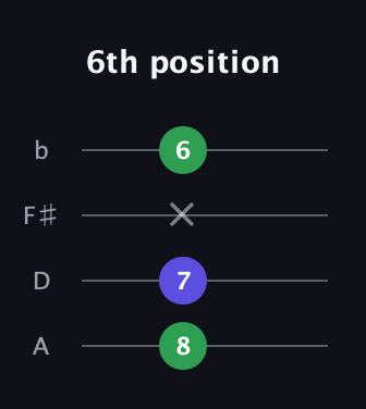A♯ Minor guitar tab — 6th position (8 7 x 6) in D Tuning (ADF♯B)