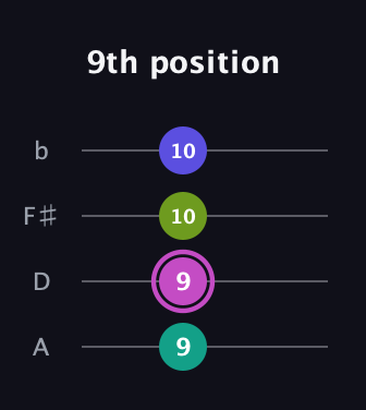 B Augmented 7th Sharp 13th guitar tab — 9th position (9 9 10 10) in D Tuning (ADF♯B)