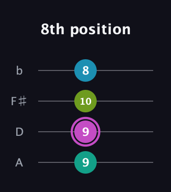 B Augmented Flat 13th guitar tab — 8th position (9 9 10 8) in D Tuning (ADF♯B)