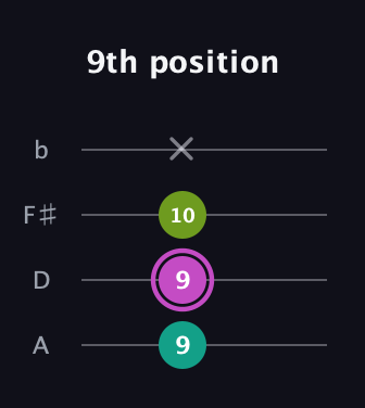B Augmented Flat 13th guitar tab — 9th position (9 9 10 x) in D Tuning (ADF♯B)