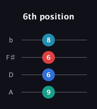 B Augmented Flat 9th guitar tab — 6th position (9 6 6 8) in D Tuning (ADF♯B)