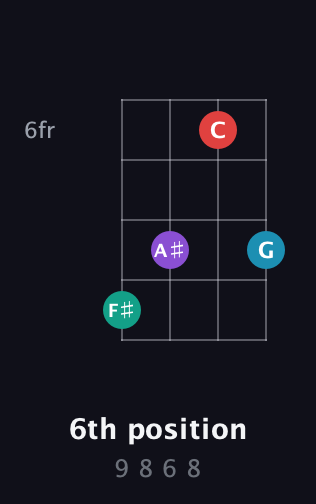B Augmented Sharp 9th guitar chord — 6th position (9 8 6 8) fretboard diagram in D Tuning (ADF♯B)