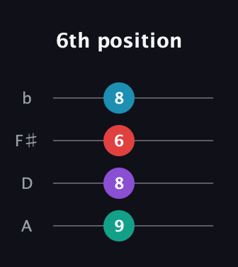B Augmented Sharp 9th guitar tab — 6th position (9 8 6 8) in D Tuning (ADF♯B)