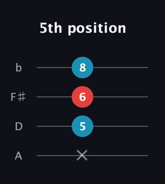 B Augmented guitar tab — 5th position (x 5 6 8) in D Tuning (ADF♯B)