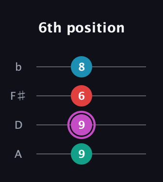 B Augmented guitar tab — 6th position (9 9 6 8) in D Tuning (ADF♯B)