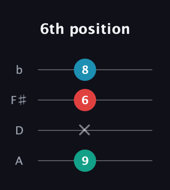 B Augmented guitar tab — 6th position (9 x 6 8) in D Tuning (ADF♯B)