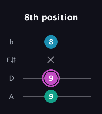 B Augmented guitar tab — 8th position (9 9 x 8) in D Tuning (ADF♯B)