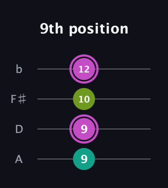 B Augmented guitar tab — 9th position (9 9 10 12) in D Tuning (ADF♯B)