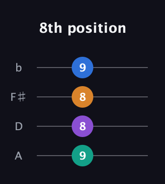 B Diminished 7th Sharp 9th guitar tab — 8th position (9 8 8 9) in D Tuning (ADF♯B)