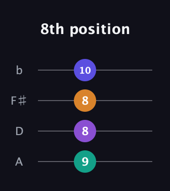 B Diminished Sharp 13th guitar tab — 8th position (9 8 8 10) in D Tuning (ADF♯B)