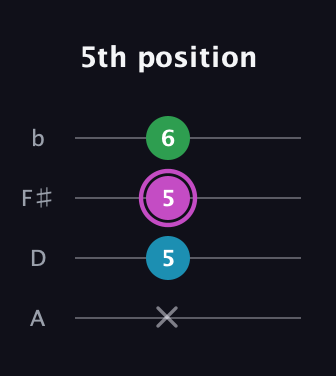 B Diminished Sharp 9th guitar tab — 5th position (x 5 5 6) in D Tuning (ADF♯B)