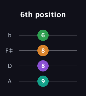 B Diminished Sharp 9th guitar tab — 6th position (9 8 8 6) in D Tuning (ADF♯B)