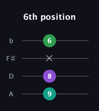 B Diminished Sharp 9th guitar tab — 6th position (9 8 x 6) in D Tuning (ADF♯B)