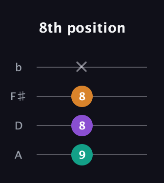 B Diminished Sharp 9th guitar tab — 8th position (9 8 8 x) in D Tuning (ADF♯B)