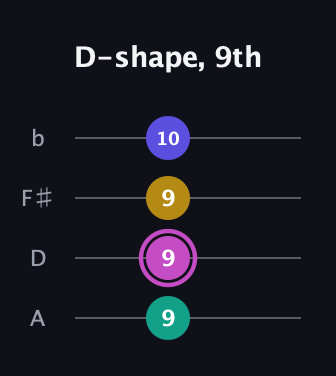 B Major Sharp 13th guitar tab — D-shape, 9th (9 9 9 10) in D Tuning (ADF♯B)