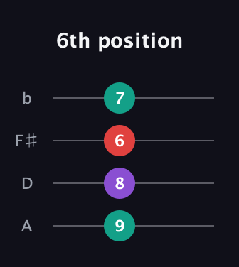 B Major Sharp 9th guitar tab — 6th position (9 8 6 7) in D Tuning (ADF♯B)
