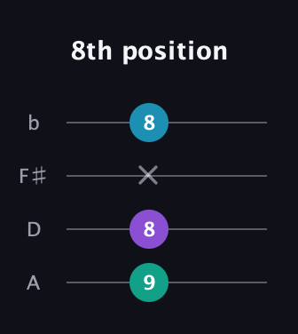 B Minor Sharp 5th guitar tab — 8th position (9 8 x 8) in D Tuning (ADF♯B)