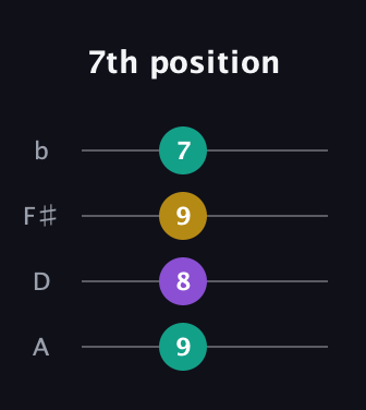 B Minor Sharp 9th guitar tab — 7th position (9 8 9 7) in D Tuning (ADF♯B)