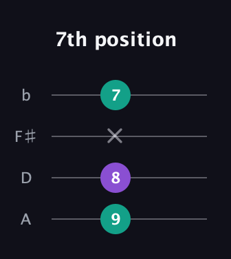 B Minor Sharp 9th guitar tab — 7th position (9 8 x 7) in D Tuning (ADF♯B)