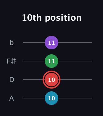 C Augmented 7th Sharp 13th guitar tab — 10th position (10 10 11 11) in D Tuning (ADF♯B)