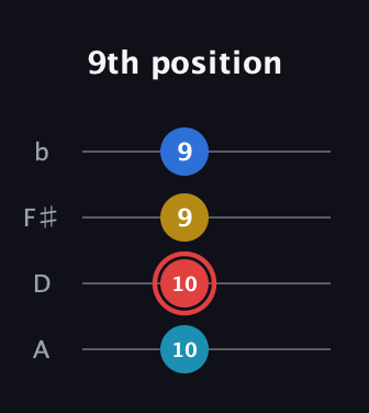 C Augmented Flat 5th guitar tab — 9th position (10 10 9 9) in D Tuning (ADF♯B)