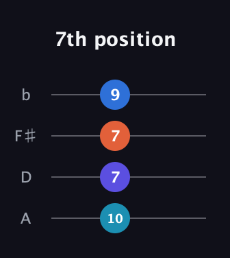 C Augmented Flat 9th guitar tab — 7th position (10 7 7 9) in D Tuning (ADF♯B)