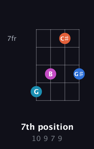 C Augmented Sharp 9th guitar chord — 7th position (10 9 7 9) fretboard diagram in D Tuning (ADF♯B)