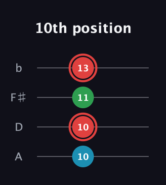 C Augmented guitar tab — 10th position (10 10 11 13) in D Tuning (ADF♯B)